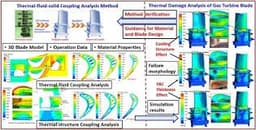 Finite Element Analysis of coated Gas Turbine Blade
