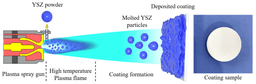 Plasma Sprayed Thermal Barrier Coating with Enhanced Mechanical and Thermal properties