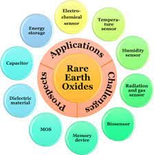 Role of Rare Earth oxides in high temperature applications 