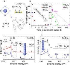 Role of Rare Earth oxides in high temperature applications 