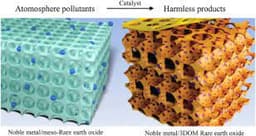 Role of Rare Earth oxides in high temperature applications