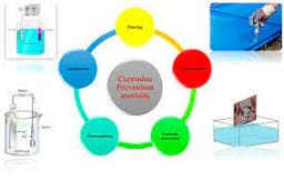 Advance wear and corrosion resistance coating development and commercialisation In India 