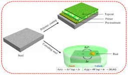 Advance wear and corrosion resistance coating development and commercialisation In India 