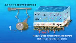 Development of Robust and Superhydrophobic Plasma Sprayed Graphene reinforced TiAl Intermetallic membranes with improved Desalination in Membrane Distillation