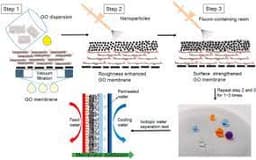 Development of Robust and Superhydrophobic Plasma Sprayed Graphene reinforced TiAl Intermetallic membranes with improved Desalination in Membrane Distillation 